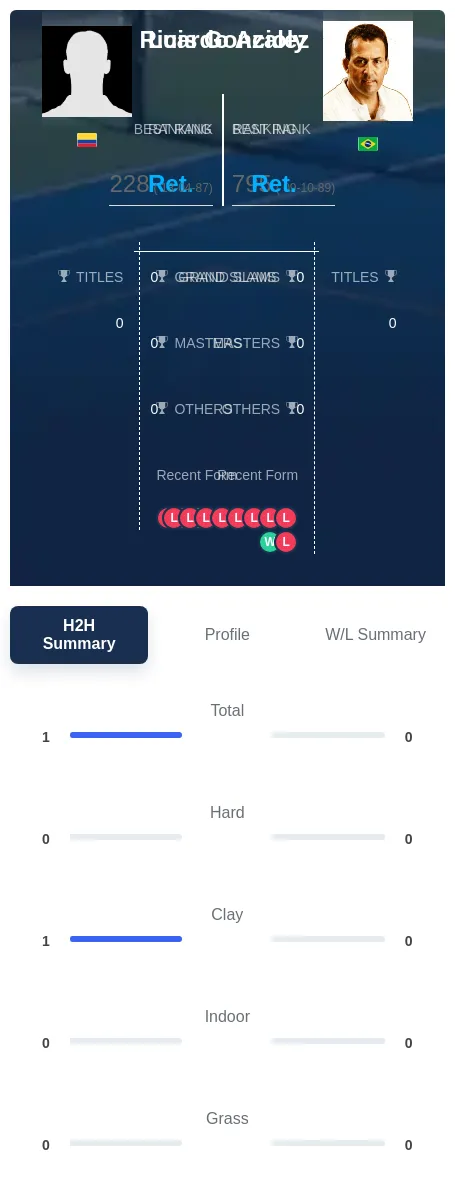 Gonzalez Acioly H2h Summary Stats