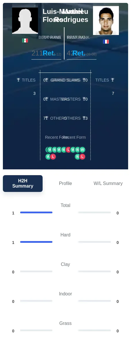 Flores Rodrigues H2h Summary Stats
