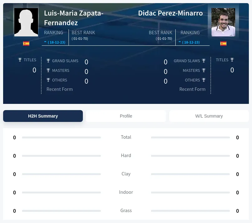 Perez-Minarro Zapata-Fernandez H2h Summary Stats