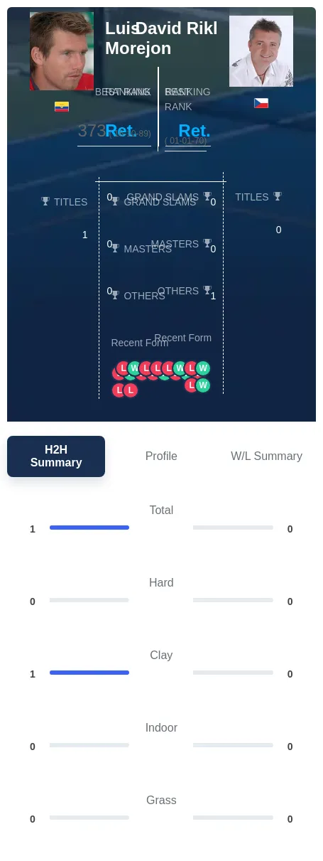 Morejon Rikl H2h Summary Stats