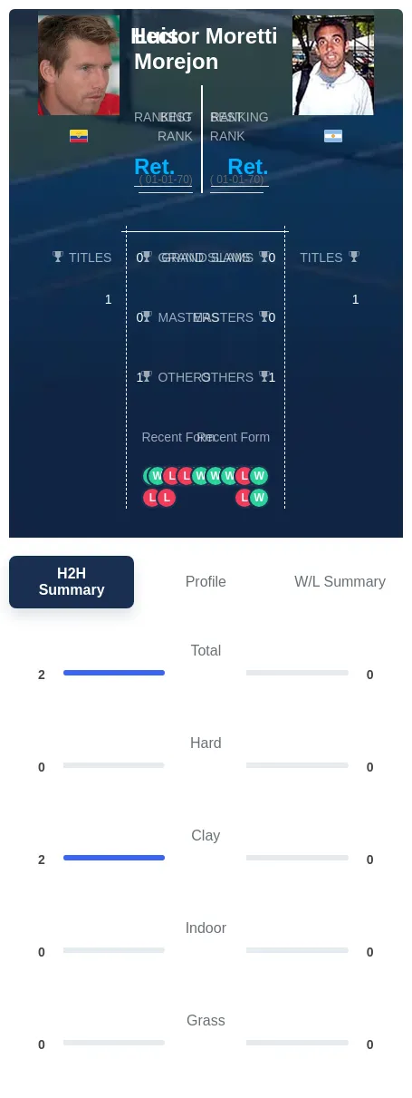 Morejon Moretti H2h Summary Stats
