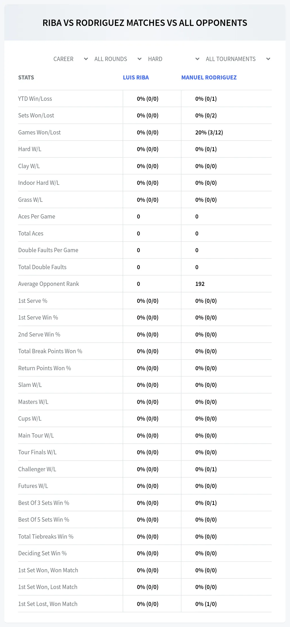 Luis Riba Manuel Rodriguez Prediction Stats