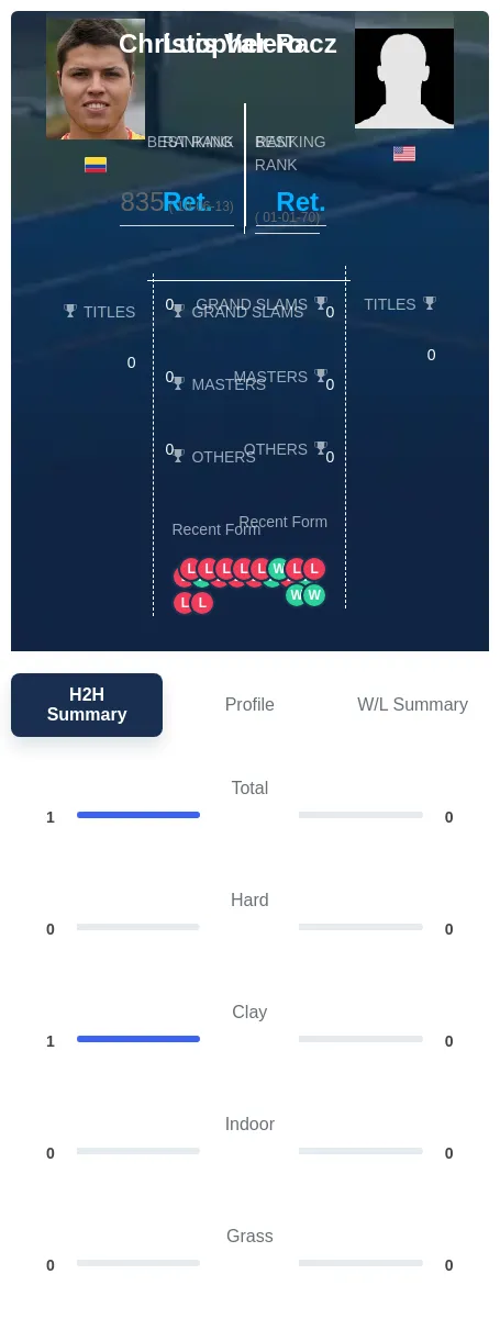 Valero Racz H2h Summary Stats