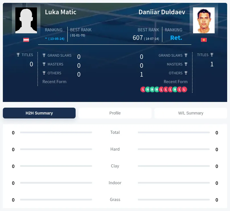 Matic Duldaev H2h Summary Stats