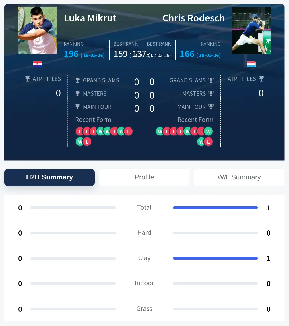 Mikrut Rodesch H2h Summary Stats