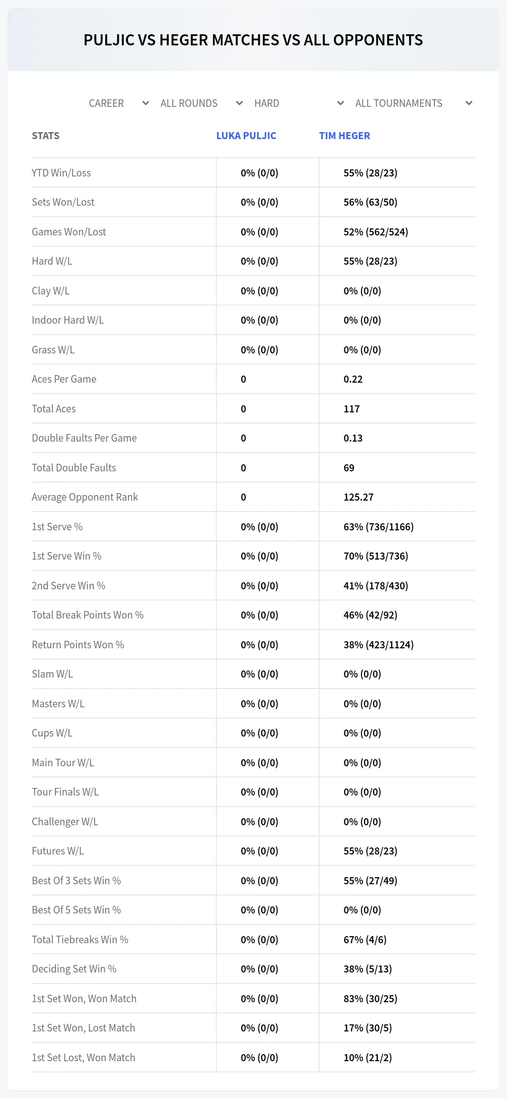 Luka Puljic Tim Heger Prediction Stats