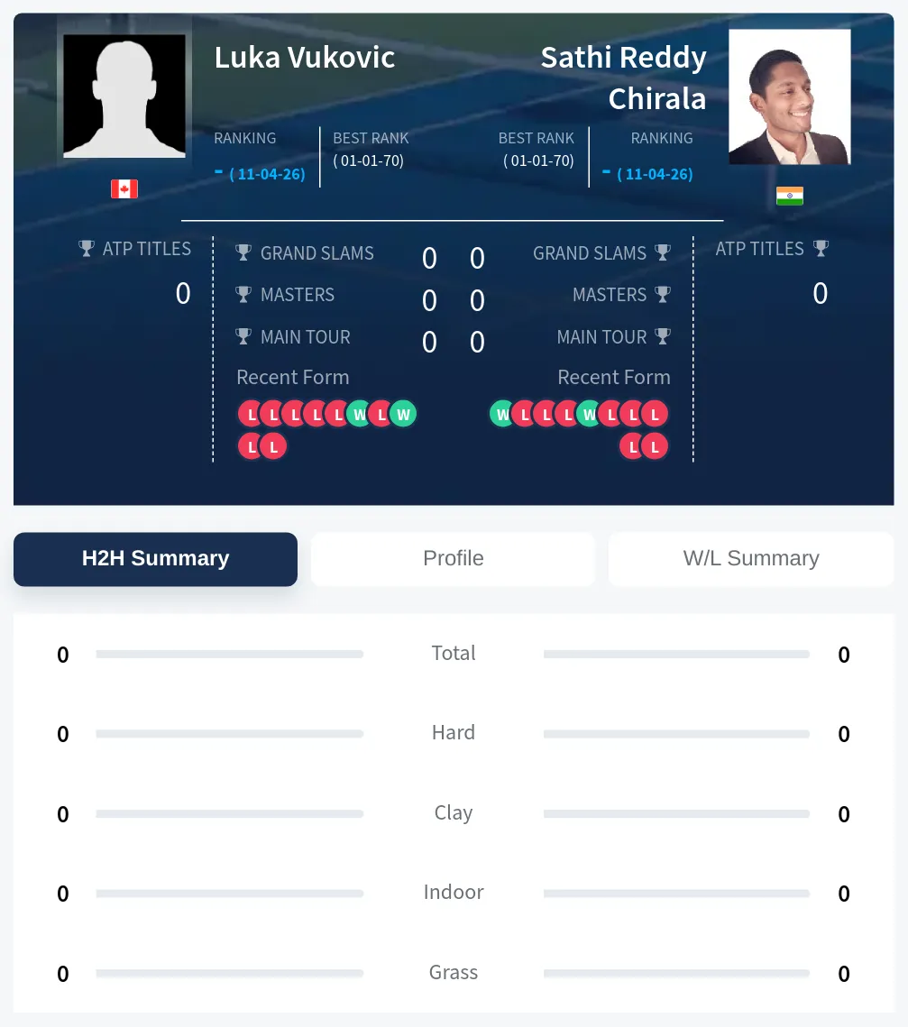 Vukovic Chirala H2h Summary Stats