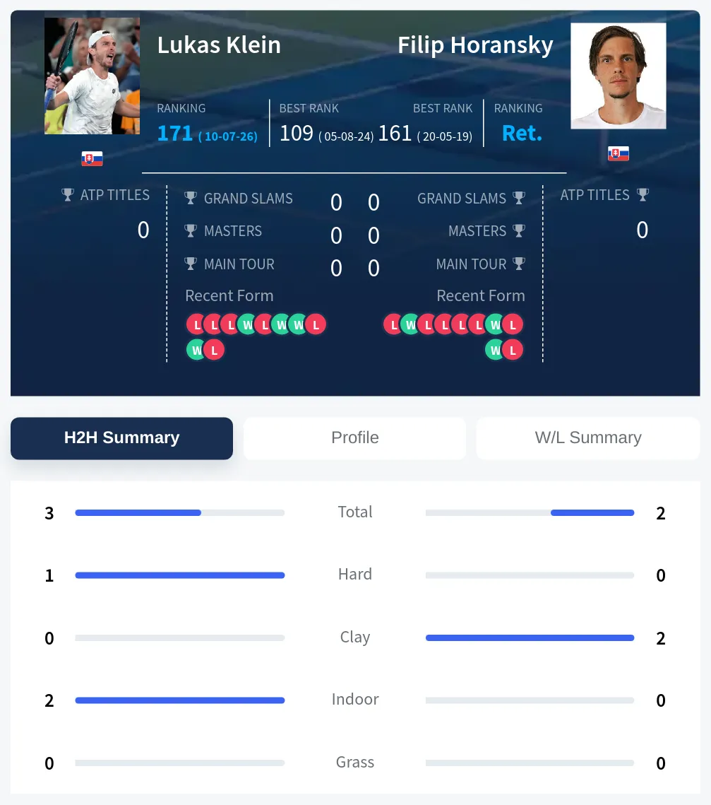 Horansky Klein H2h Summary Stats
