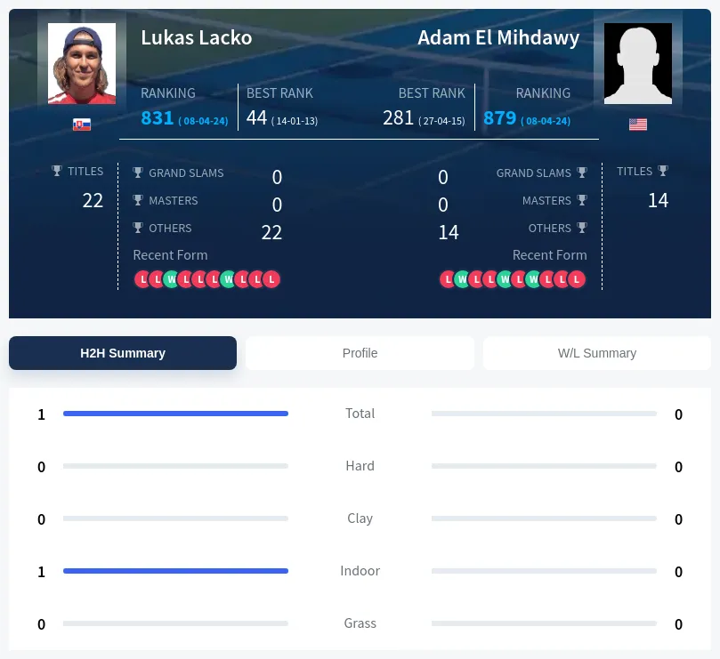 Lacko Mihdawy H2h Summary Stats