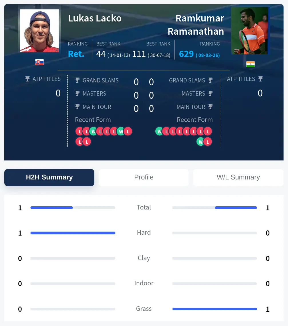 Lacko Ramanathan H2h Summary Stats