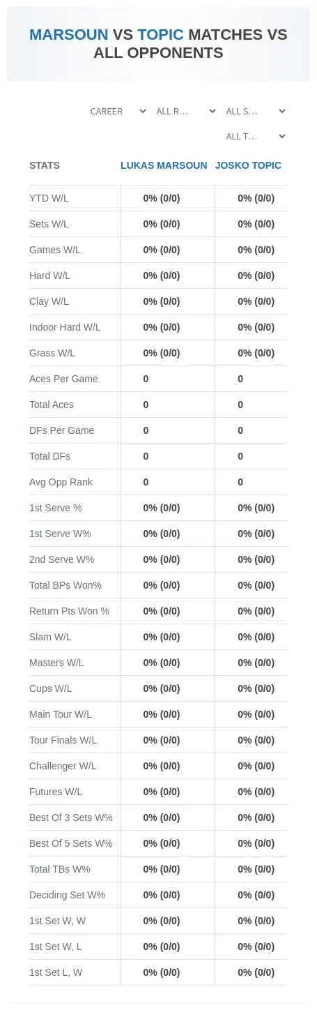 Lukas Marsoun Josko Topic Prediction Stats