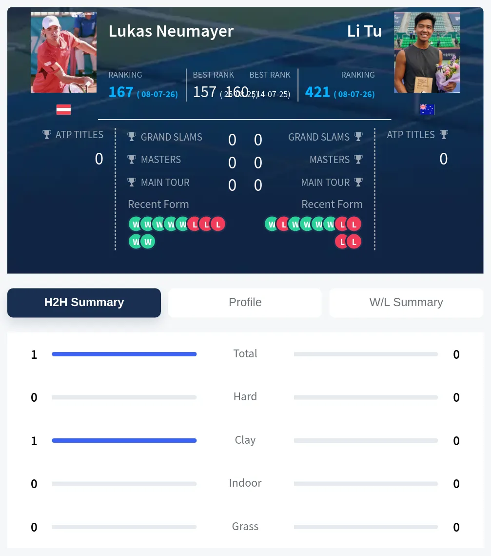 Neumayer Tu H2h Summary Stats