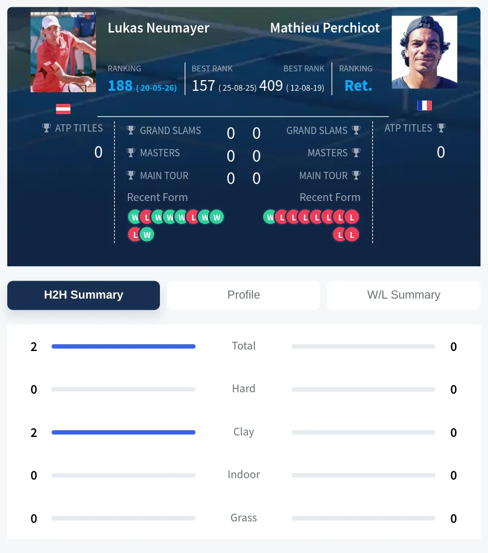 Neumayer Perchicot H2h Summary Stats