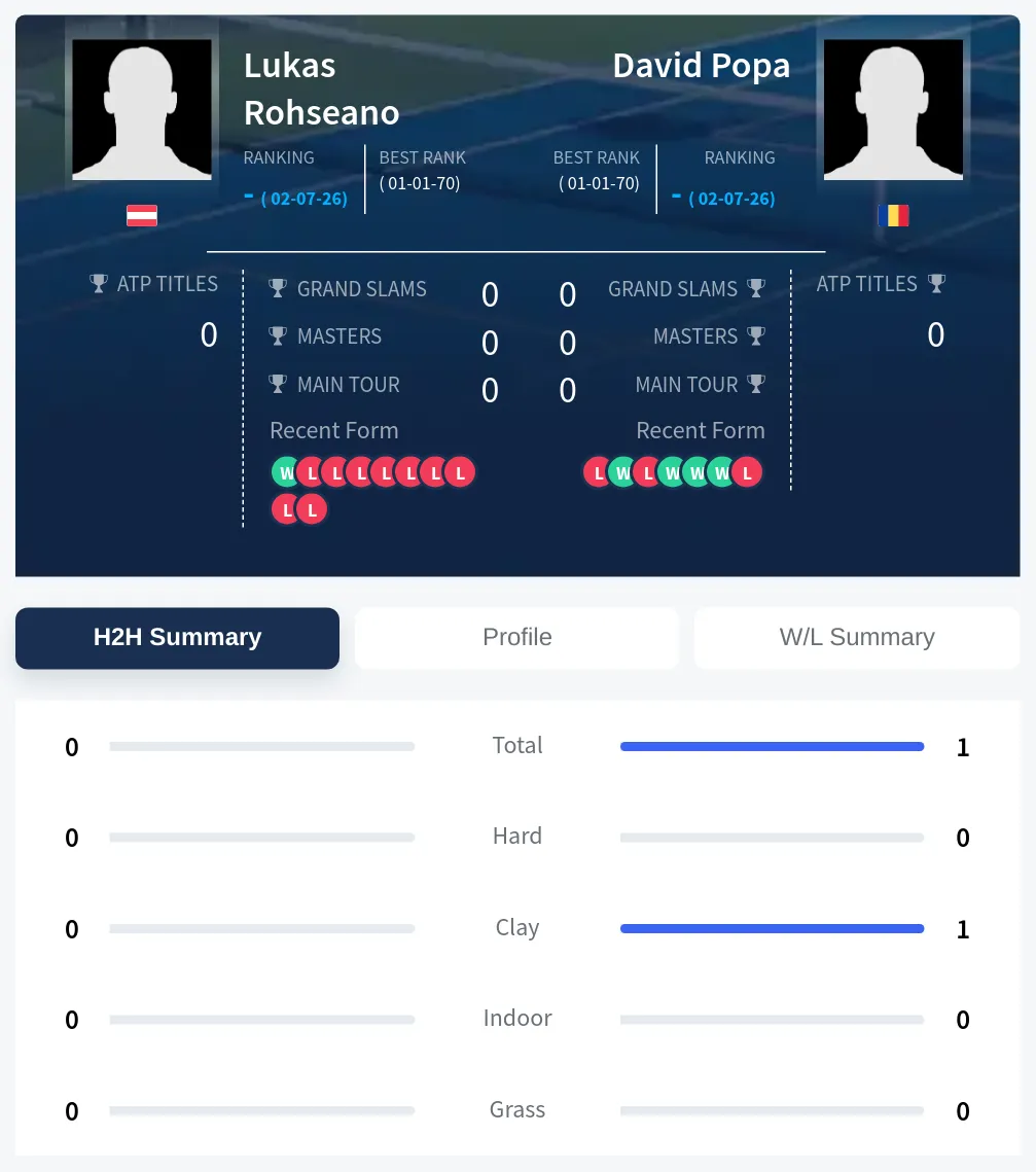 Popa Rohseano H2h Summary Stats