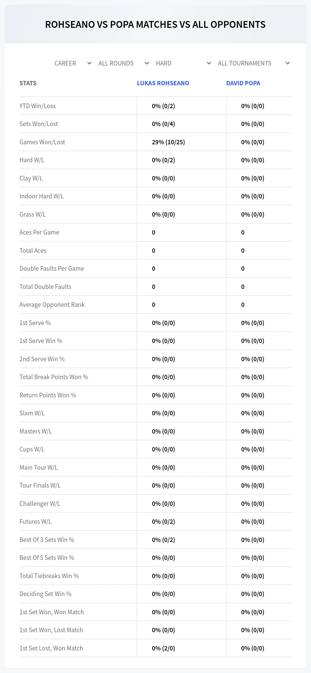 David Popa Lukas Rohseano Prediction Stats