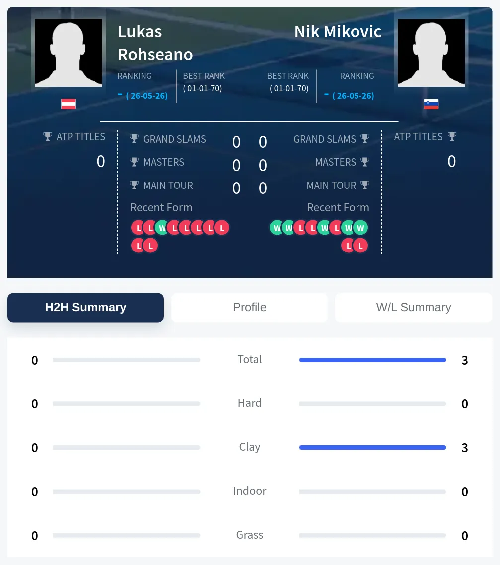 Rohseano Mikovic H2h Summary Stats