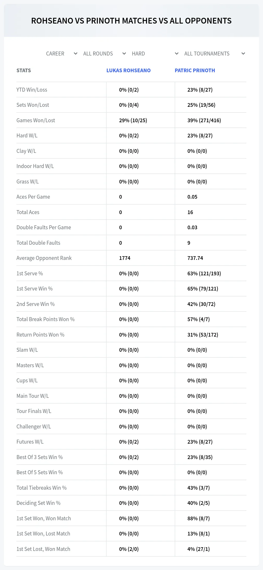 Lukas Rohseano Patric Prinoth Prediction Stats