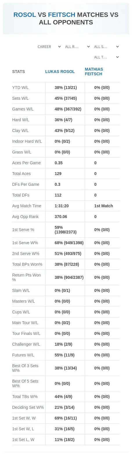 Lukas Rosol Mathias Feitsch Prediction Stats