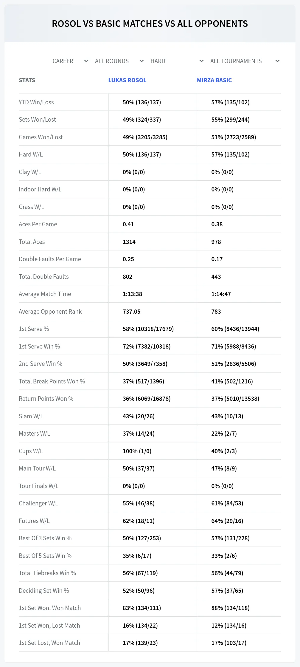 Lukas Rosol Mirza Basic Prediction Stats