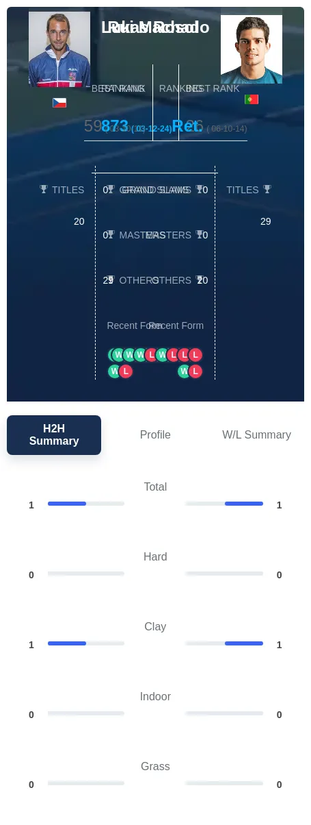 Machado Rosol H2h Summary Stats