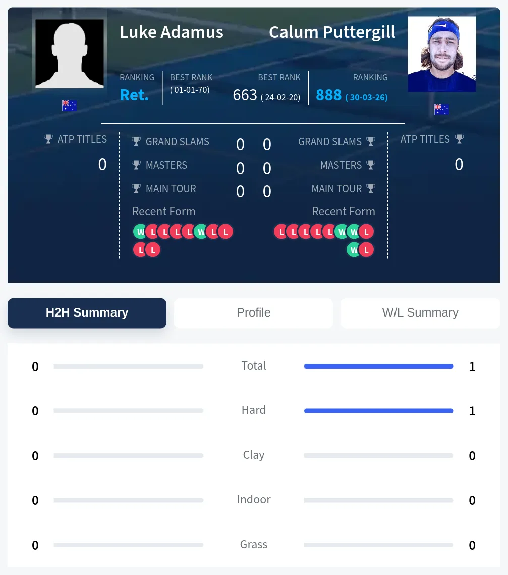 Adamus Puttergill H2h Summary Stats