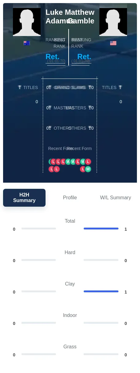 Gamble Adamus H2h Summary Stats