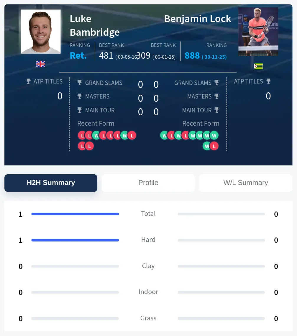 Bambridge Lock H2h Summary Stats