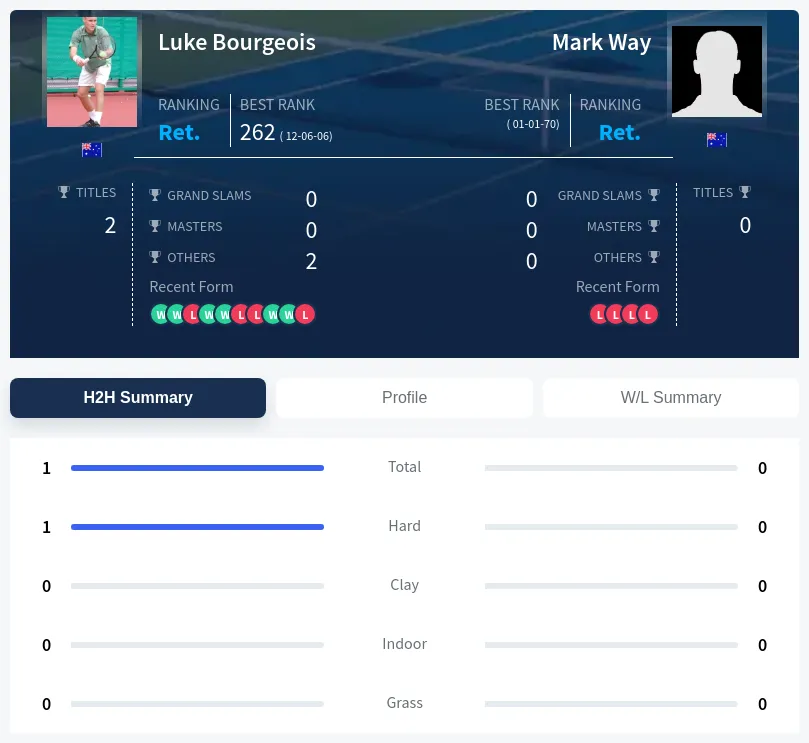 Way Bourgeois H2h Summary Stats