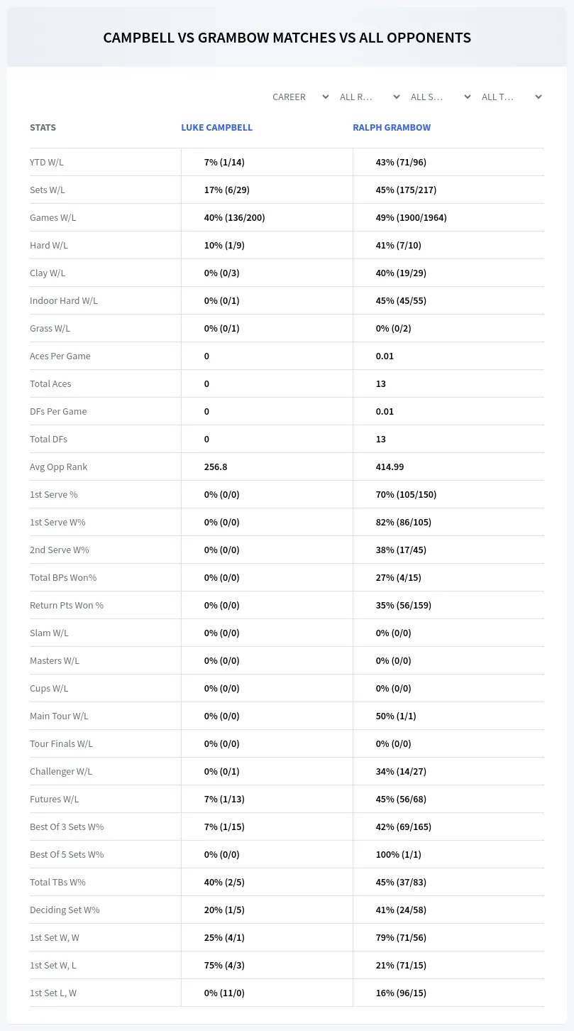 Ralph Grambow Luke Campbell Prediction Stats