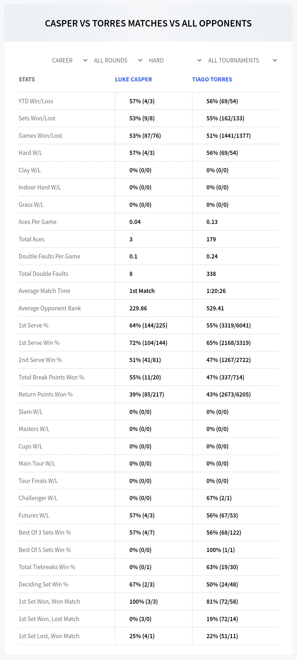 Luke Casper Tiago Torres Prediction Stats