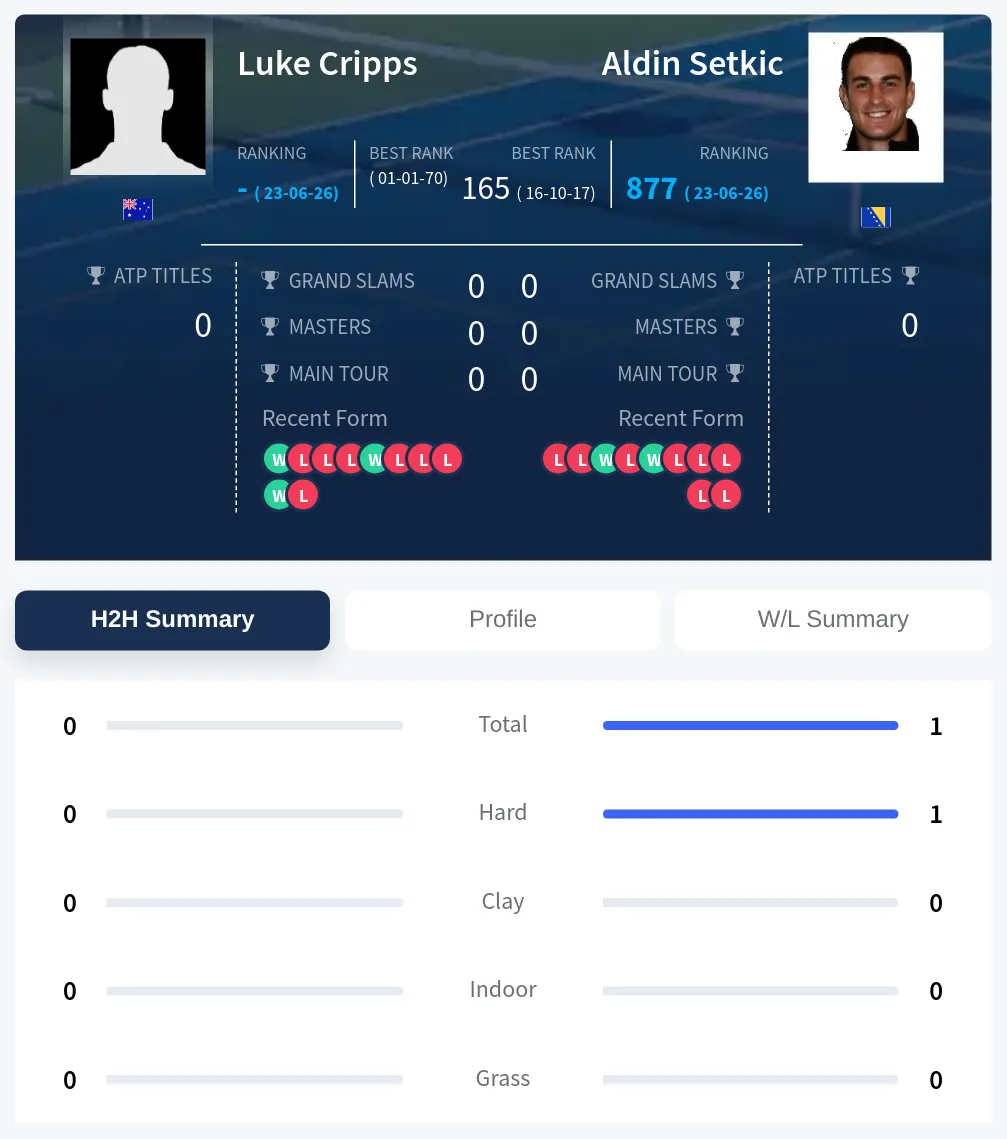 Cripps Setkic H2h Summary Stats