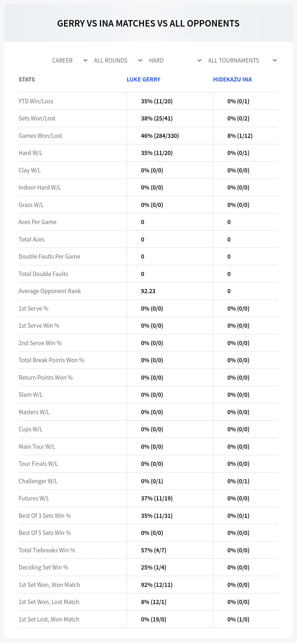 Luke Gerry Hidekazu Ina Prediction Stats