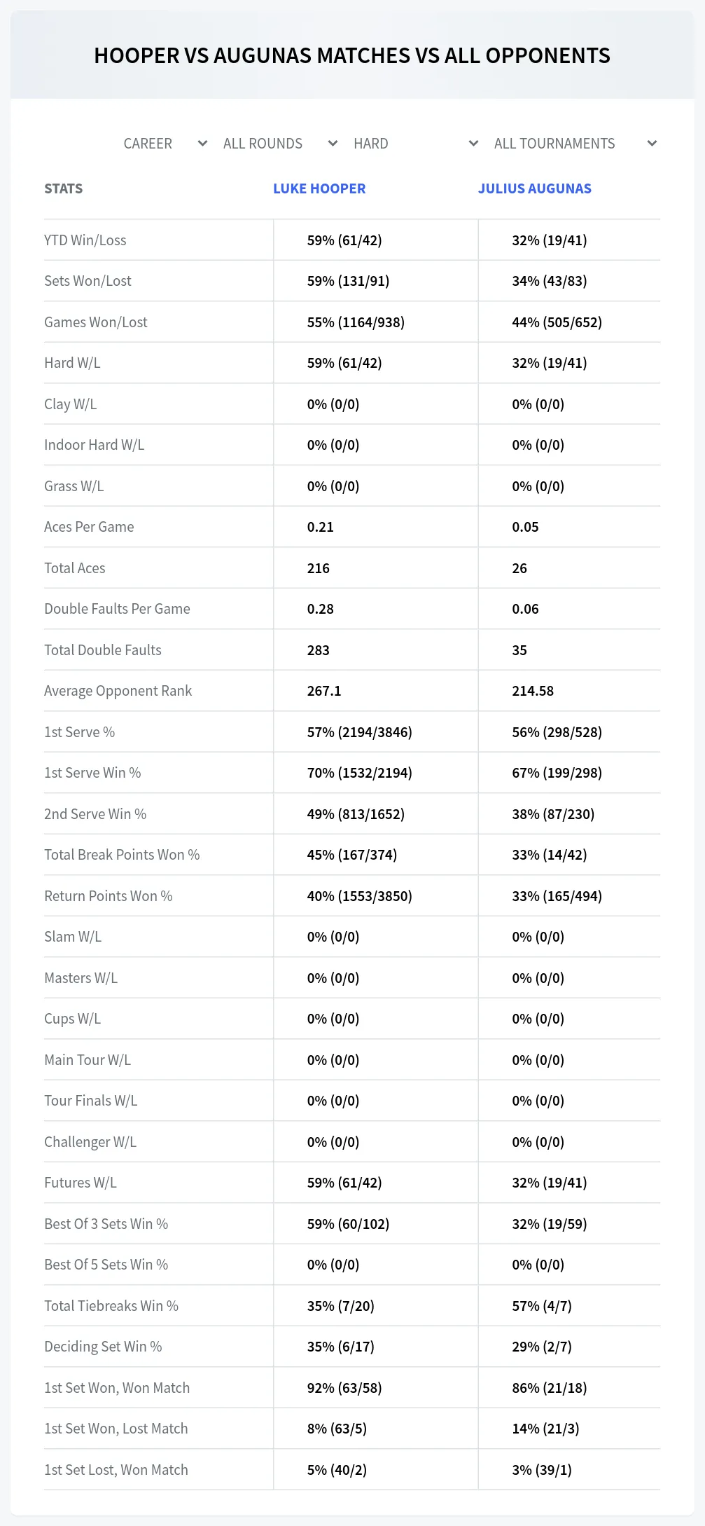 Luke Hooper Julius Augunas Prediction Stats