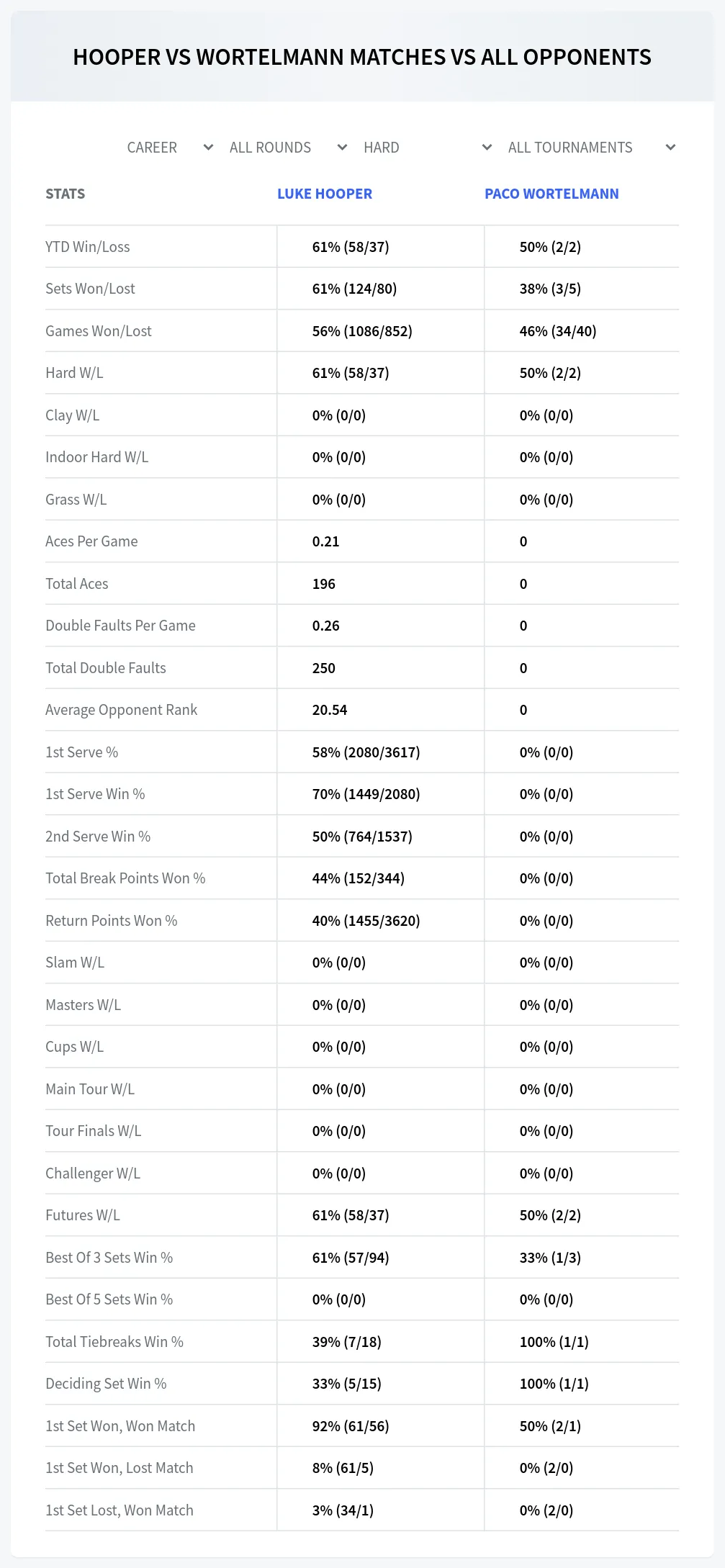 Paco Wortelmann Luke Hooper Prediction Stats