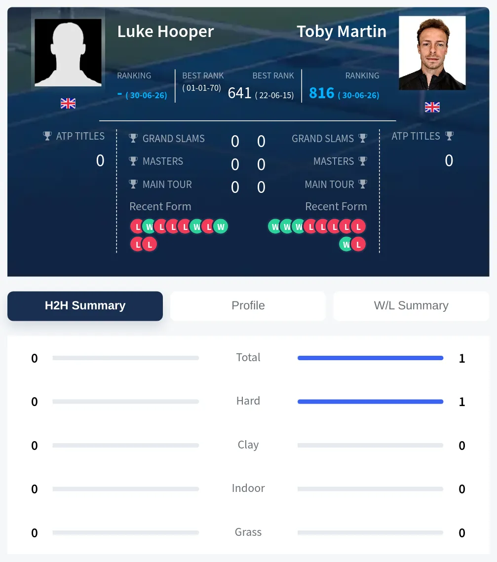 Hooper Martin H2h Summary Stats