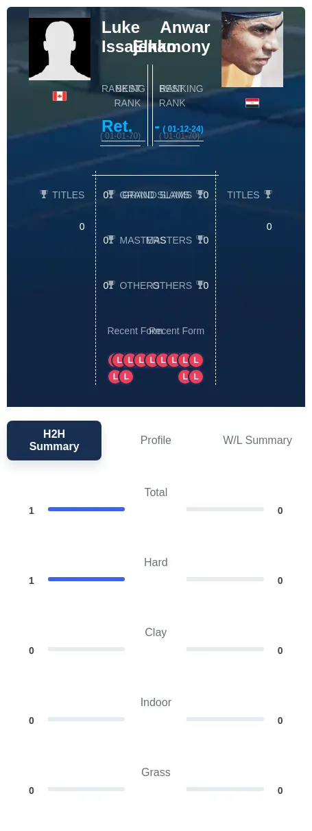 Issajenko Elkamony H2h Summary Stats