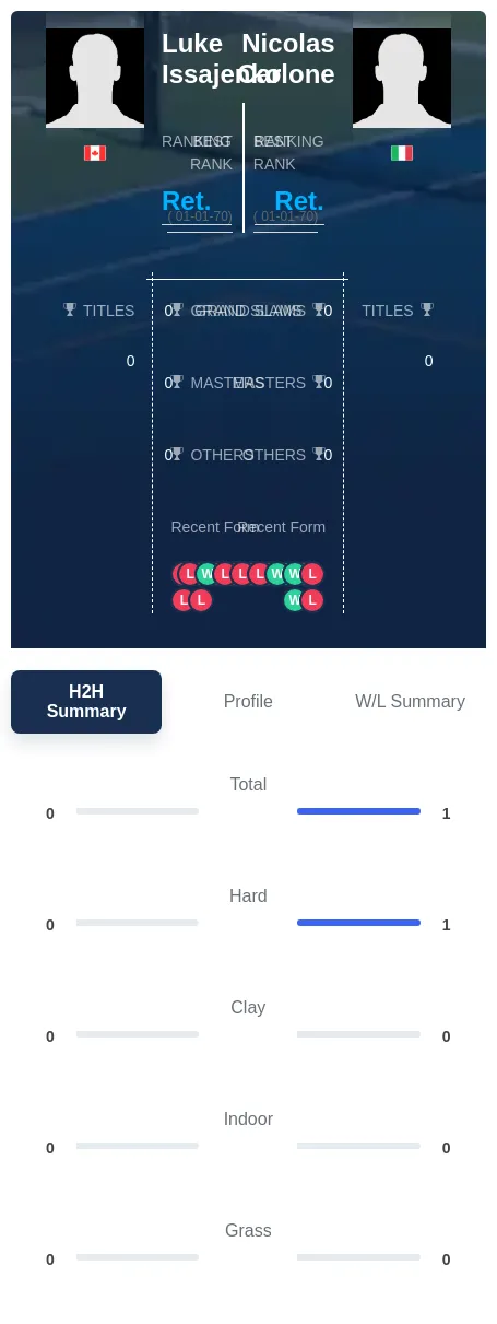 Carlone Issajenko H2h Summary Stats