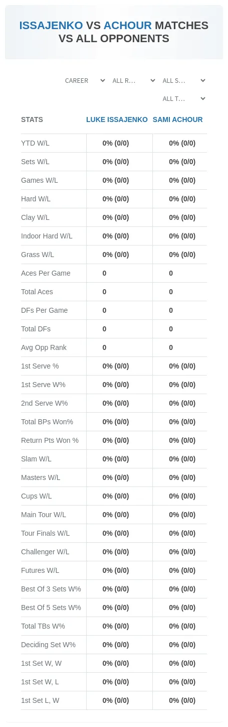 Sami Achour Luke Issajenko Prediction Stats