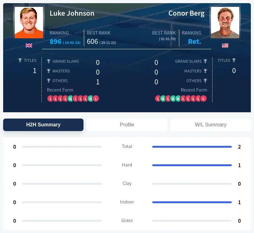 Berg Johnson H2h Summary Stats