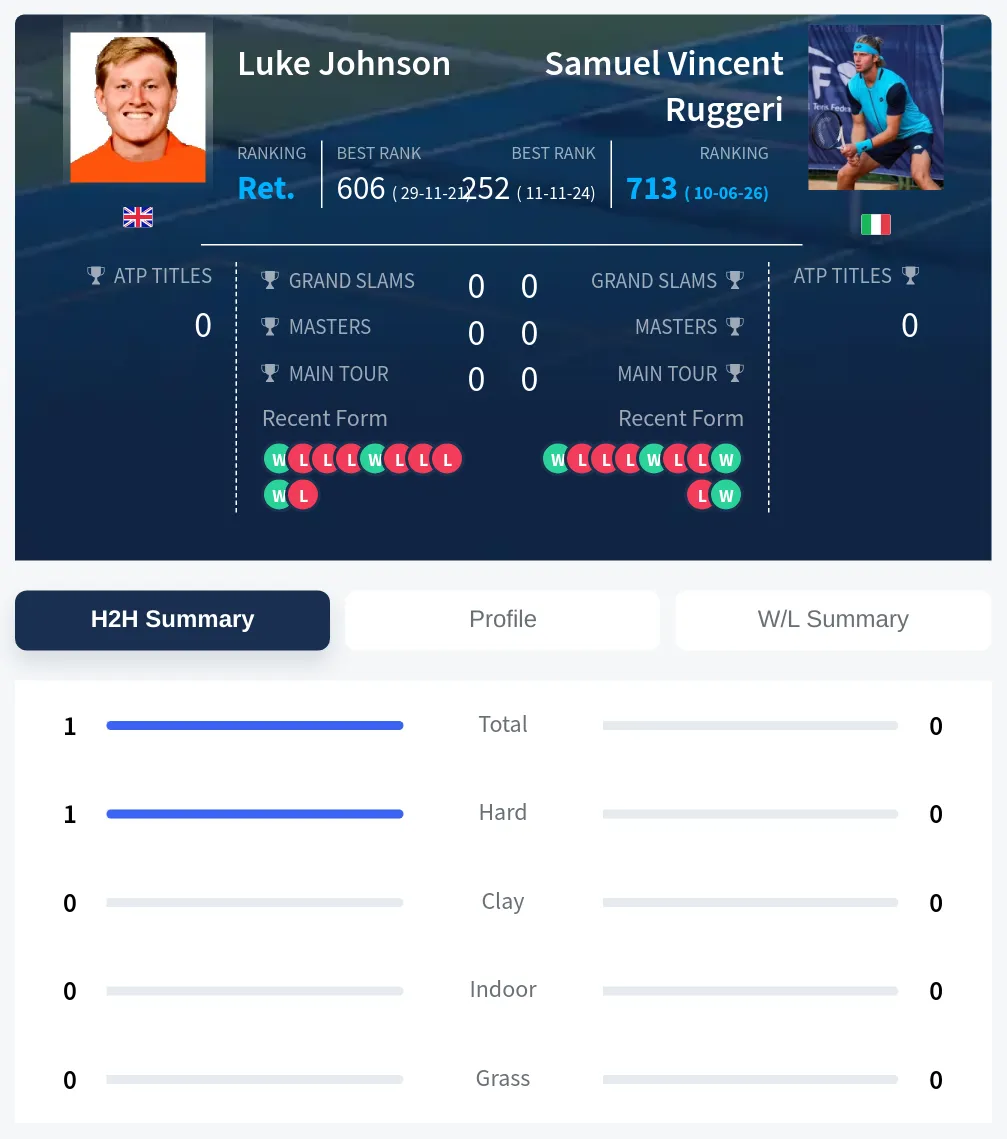 Johnson Ruggeri H2h Summary Stats