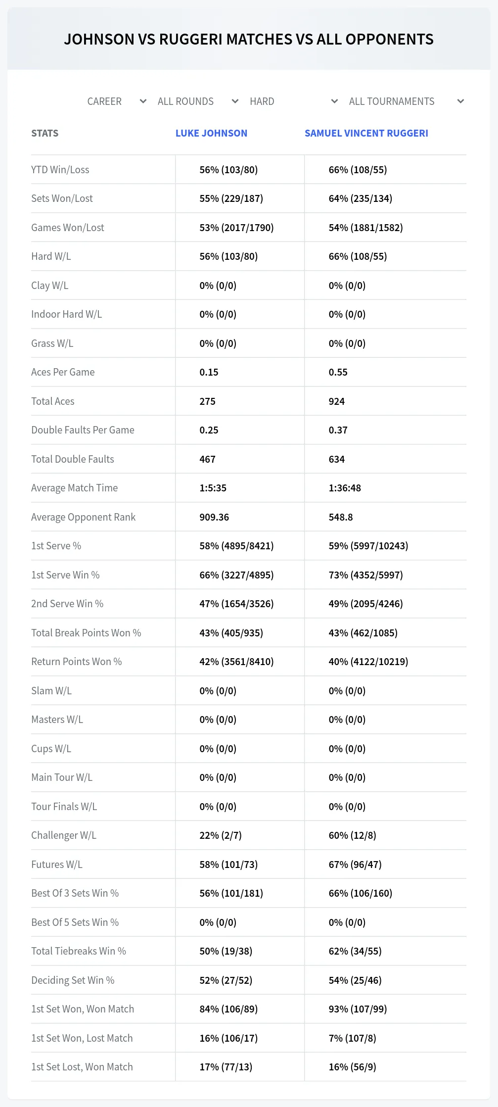 Luke Johnson Samuel Vincent Ruggeri Prediction Stats