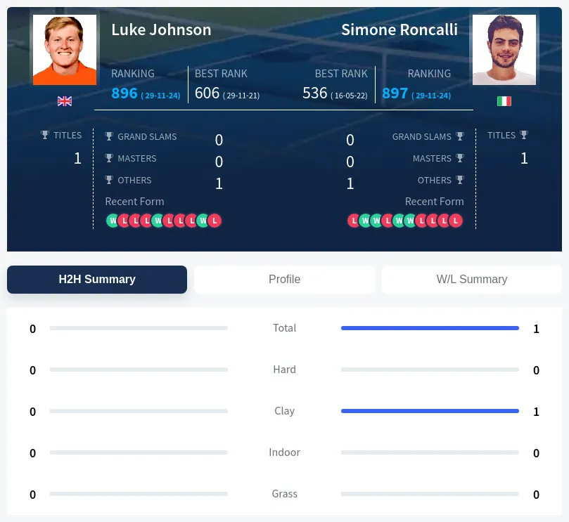 Roncalli Johnson H2h Summary Stats
