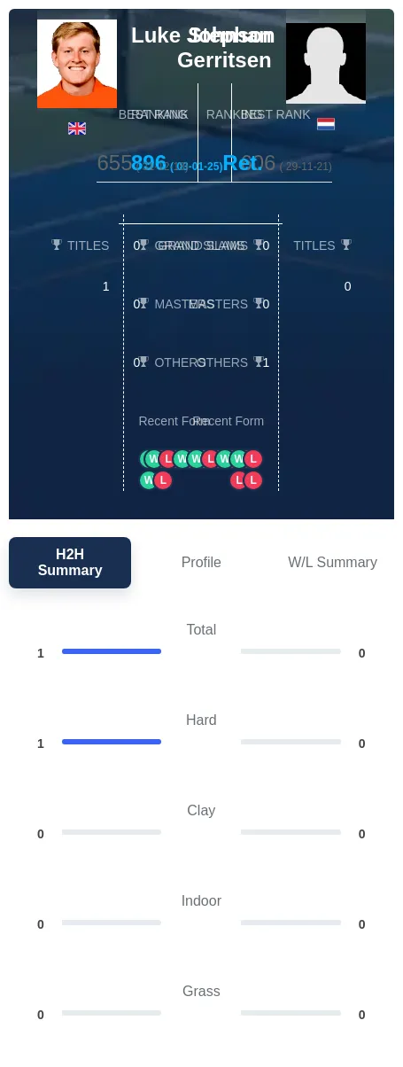 Johnson Gerritsen H2h Summary Stats
