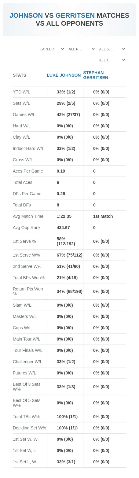 Luke Johnson Stephan Gerritsen Prediction Stats