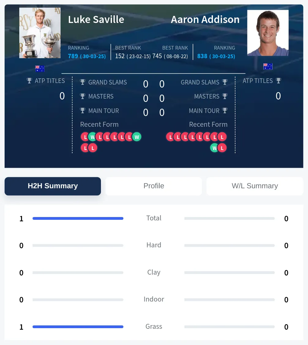Saville Addison H2h Summary Stats