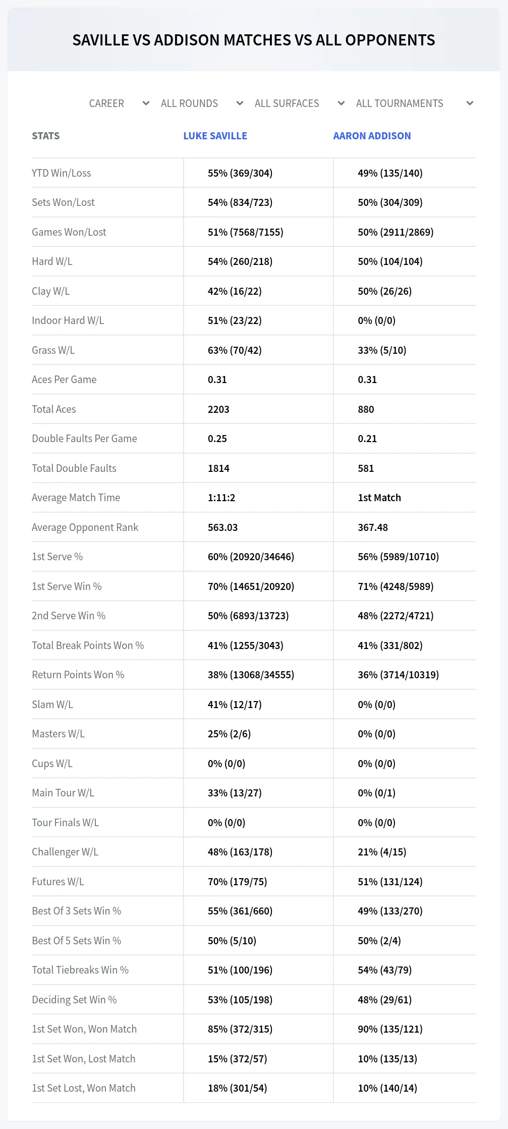 Luke Saville Aaron Addison Prediction Stats