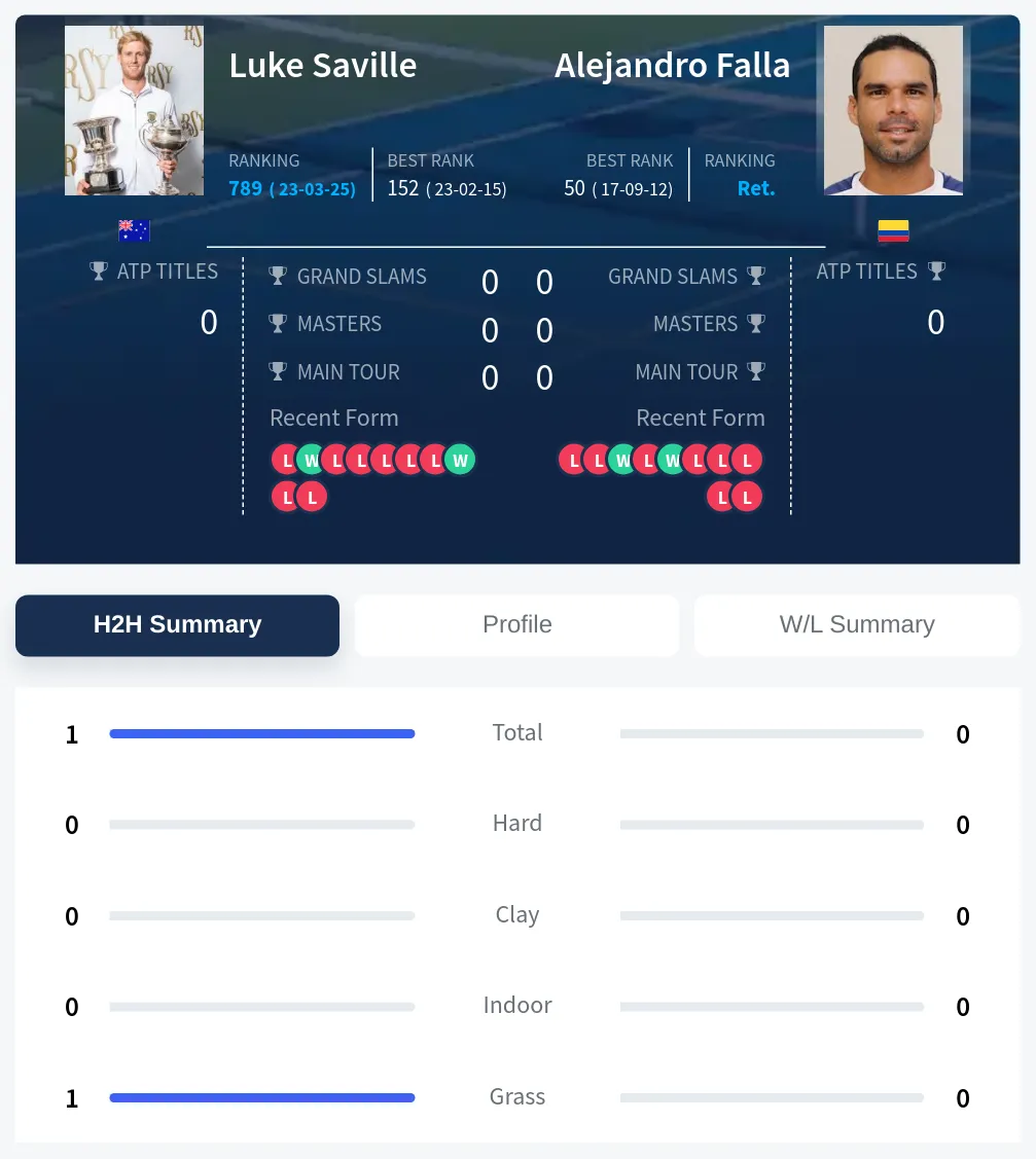 Saville Falla H2h Summary Stats