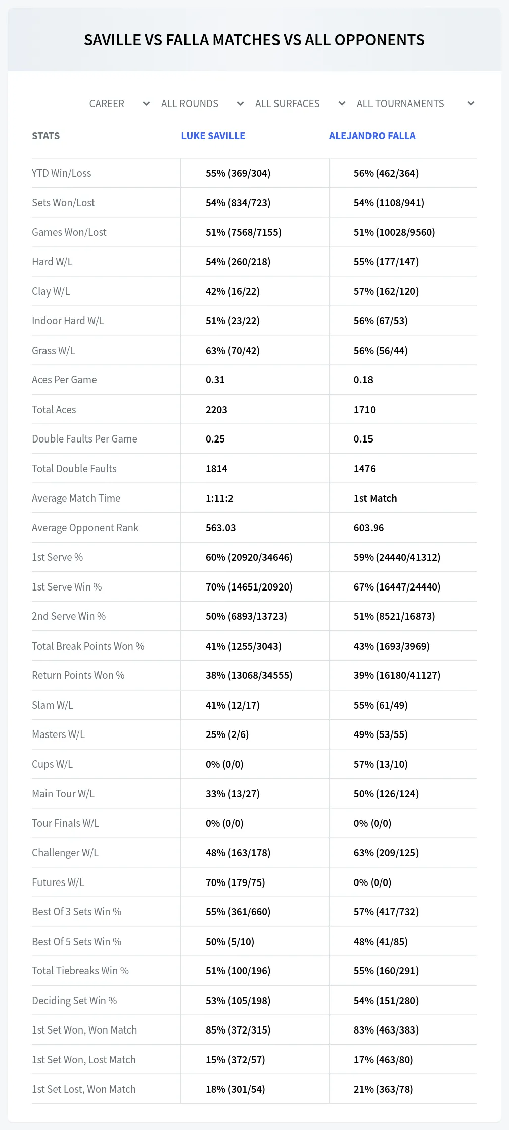 Luke Saville Alejandro Falla Prediction Stats