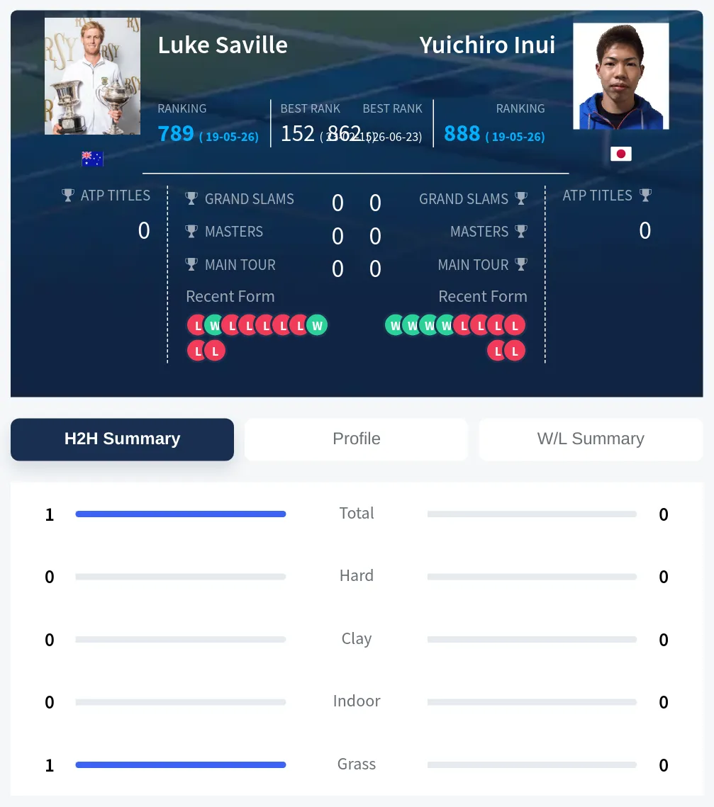 Saville Inui H2h Summary Stats