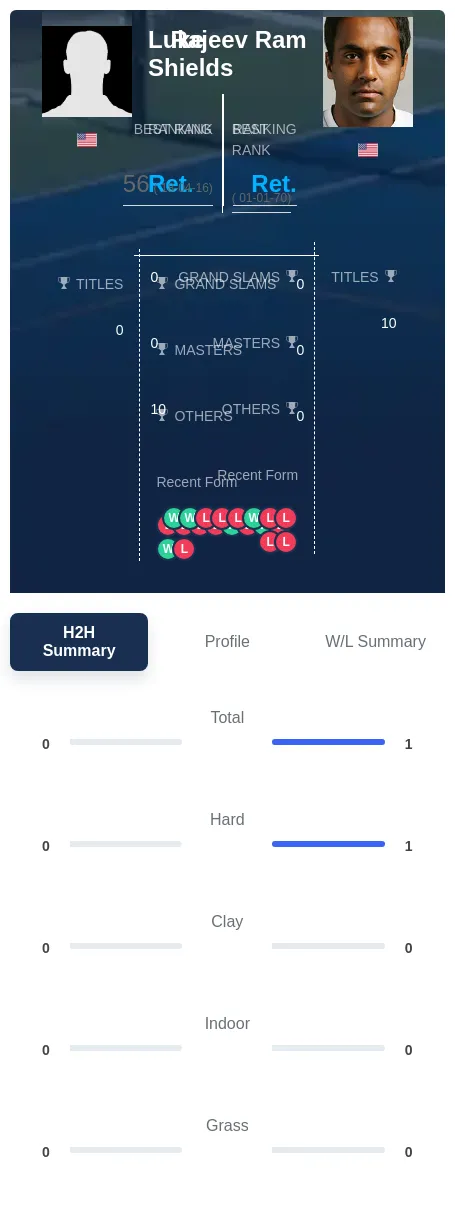 Ram Shields H2h Summary Stats
